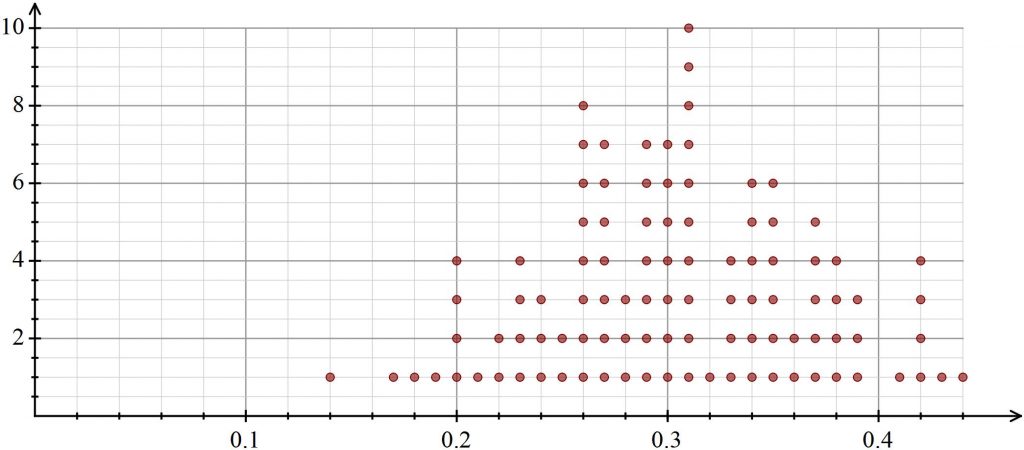 Dot Plot
